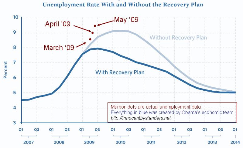 Unemployment Rate With and Without Recovery Plan