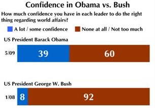 Confidence in Obama v Bush