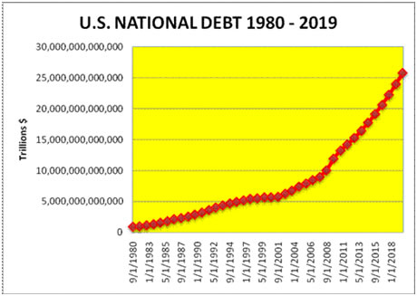 US National Debt Growth