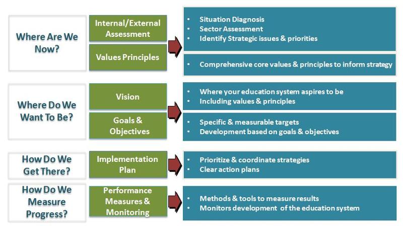 Four Key Questions - Strategic Planning
