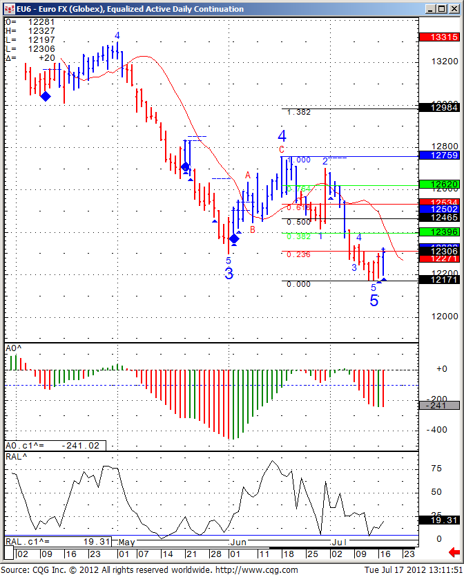 Daily Euro Continuation Chart