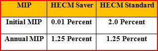 HECM Saver - MIP Chart