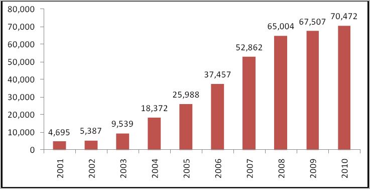 Trend-SARs (2001-2010)