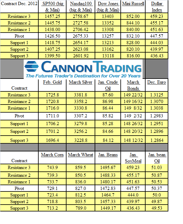 commodity support numbers for 12.12.12