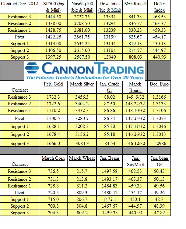 trading levels for futures and commodities