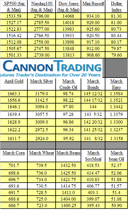 levels for trading