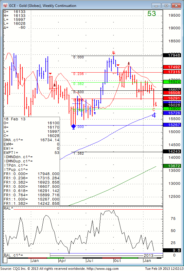 weekly gold chart