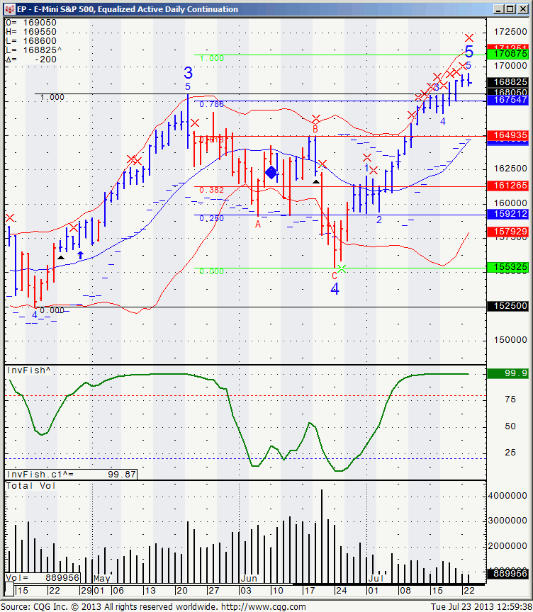 EP - E Mini S&P 500, Equalized Active Daily Continuation