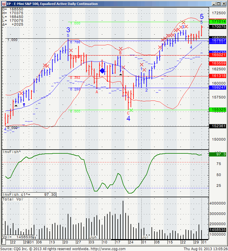 EP - E Mini S&P 500, Equalized Active Daily Continuation
