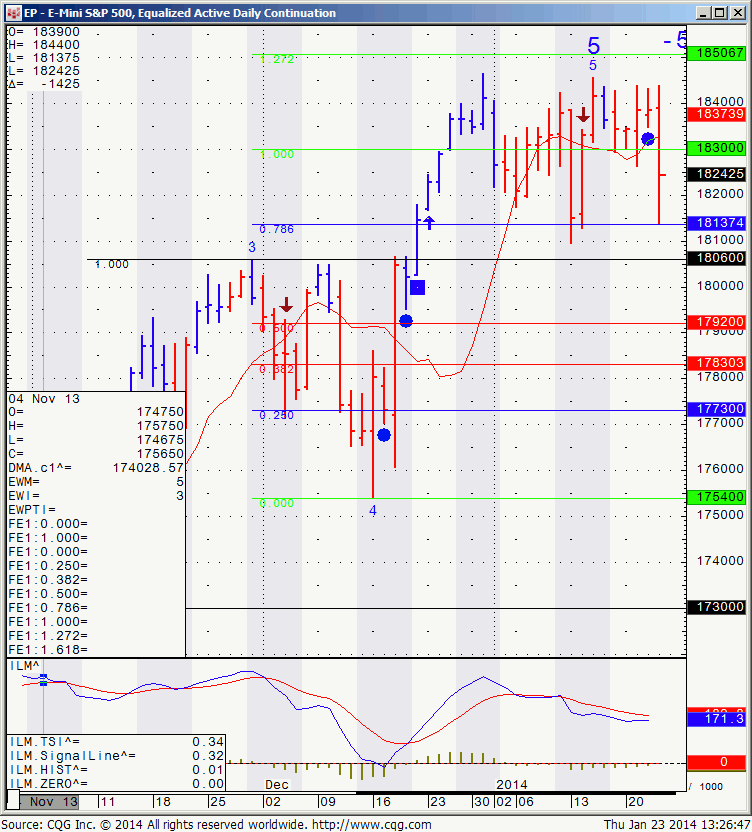 EP - E-Mini SAP 500, Equalized Active Daily Continuation