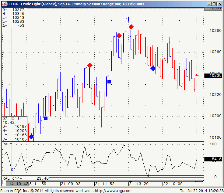 Crude Oil 18 Ticks Range Bar Chart 7-22-2014