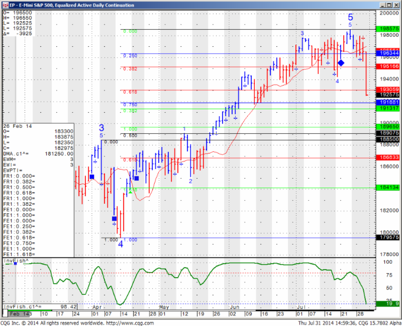 EP - E-Mini S&P 500 Equalized Active Daily Continuation