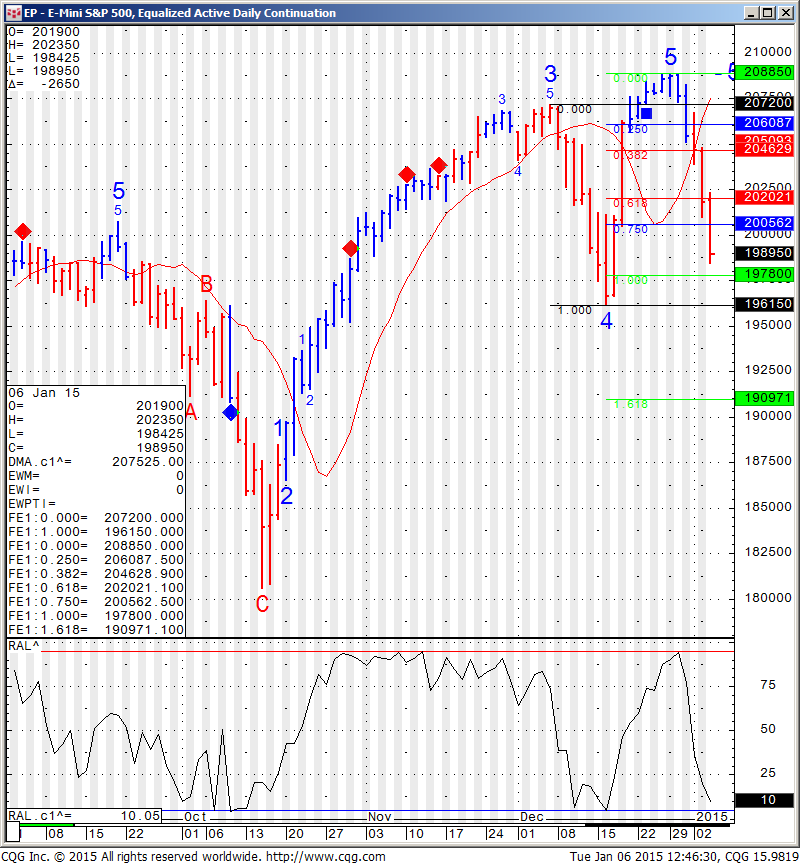EP - E-Mini S&P 500, Equalized Active Daily Continuation