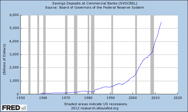 Savings Deposits at Commercial Banks