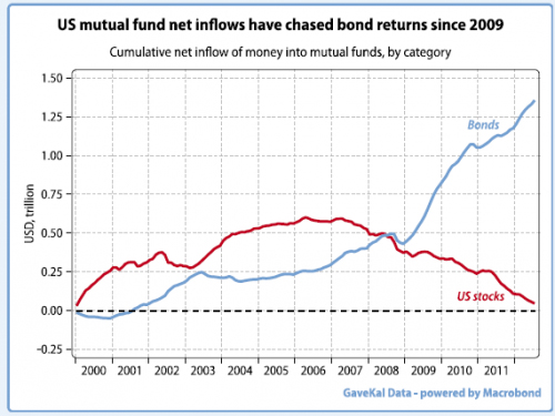 fund flows
