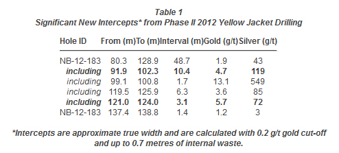 Significant New Intercepts* from Phase II 2012 Yellow Jacket Drilling
