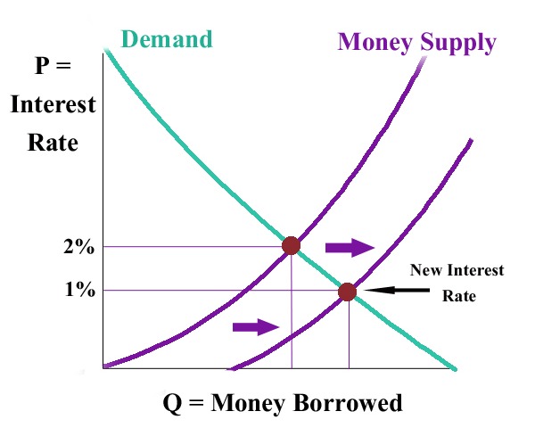 Money Supply and Demand Curve Shift