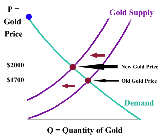 gold supply and demand curve chart