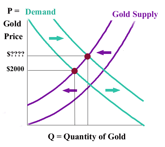 gold supply and demand both shift