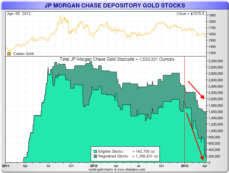 JP Morgan Gold Drainage