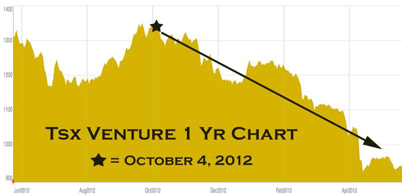 TSX Venture 1 year chart