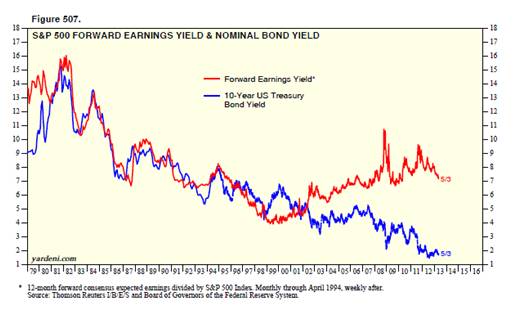 Earnings Yield vs Bond Yields