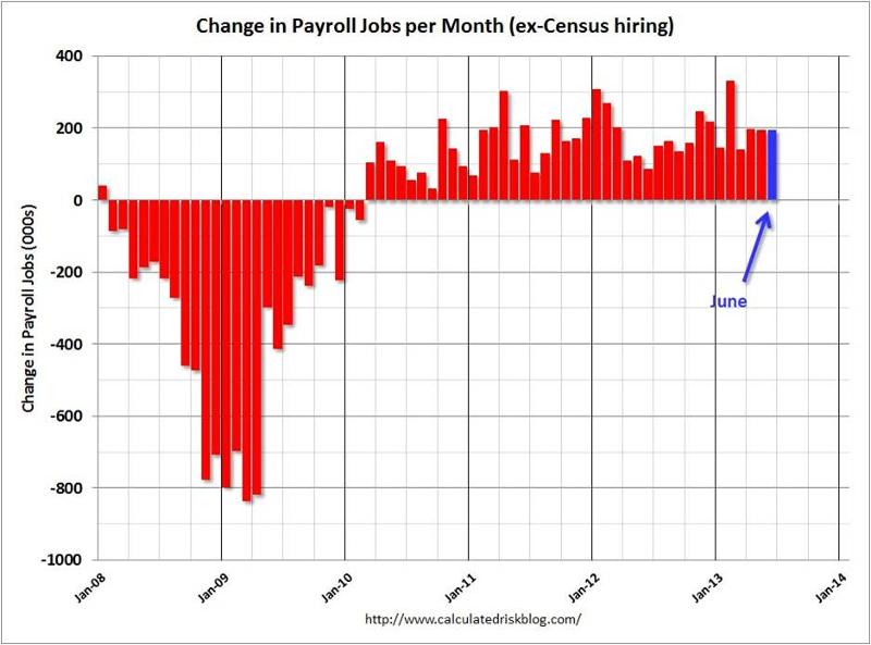 Change In Payroll Jobs
