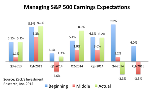 Earnings Chart