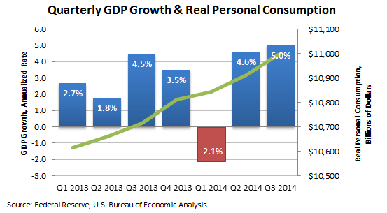 Quarterly GDP Growth and Real Personal Consumption Chart