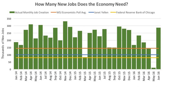 Monthly Job Creation Chart
