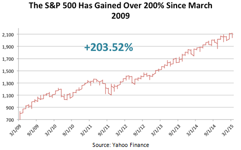 SandP Gains Chart